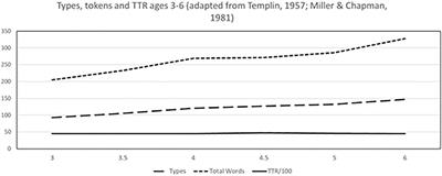 Measurement of Lexical Diversity in Children’s Spoken Language: Computational and Conceptual Considerations